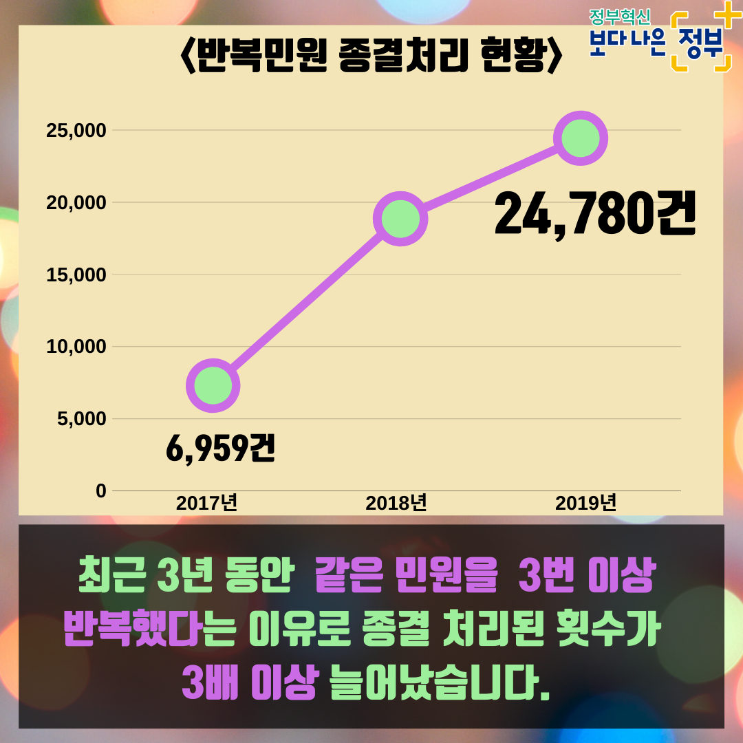 2. <반복민원 종결처리 현황> 최근 3년동안 같은 민원을 3회 이상 반복했다는 이유로 종결 처리된 횟수가 3배 이상 증가    * '17년 6,959건 → '18년 24,780건