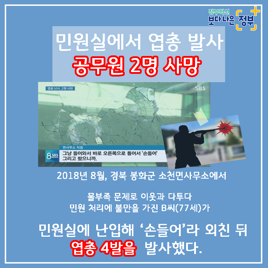 2. <민원실 폭행 사례>  (사례1) 2018년 8월, 경북 봉화군 소천면사무소에서 물부족 문제로 이웃과 다투다 민원처리에 불만을 가진 A씨(77세)가  민원실에 난입해 '손들어'라 외친 뒤 엽총 4발을 발사하였고, 공무원 2명이 사망했다.  (사례2) 2020년 2월, 울산 중구청에서 생계비 지원금액에 불만을 품은 기초생활수급자 B씨(63세)가 사무실에 난입하여  담당 계장의 머리를 두차례 가격하였으며, 병원으로 옮겨져 머리 부위를 봉합하였다.