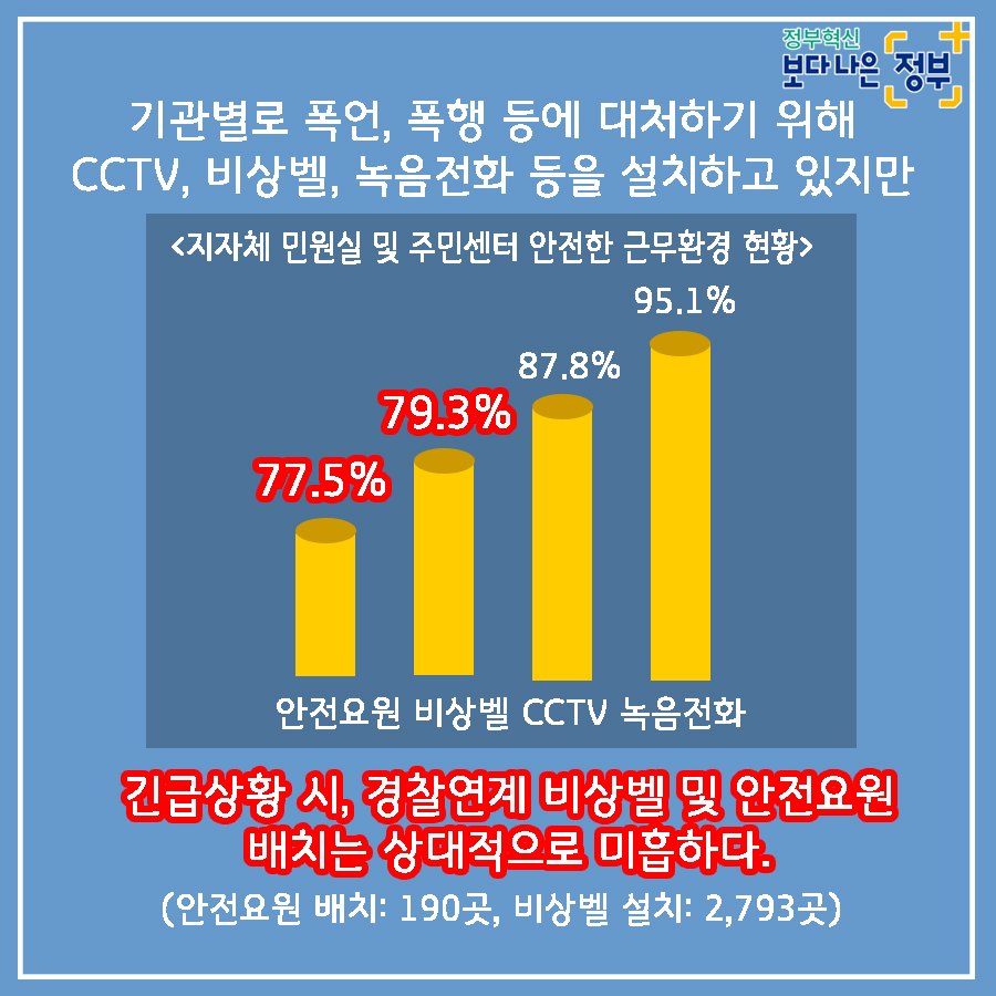 7. <개선방안 : 안전한 민원환경 조성을 위한 사전예방>  1) 2020년까지 CCTV, 비상벨, 녹음전화 설치 완료  2) 2021년까지 청원경찰 등 안전요원 전 기관 배치  3) 경찰과 협업, 즉시출동체계 구축  4) 법질서 위반행위 엄정대응