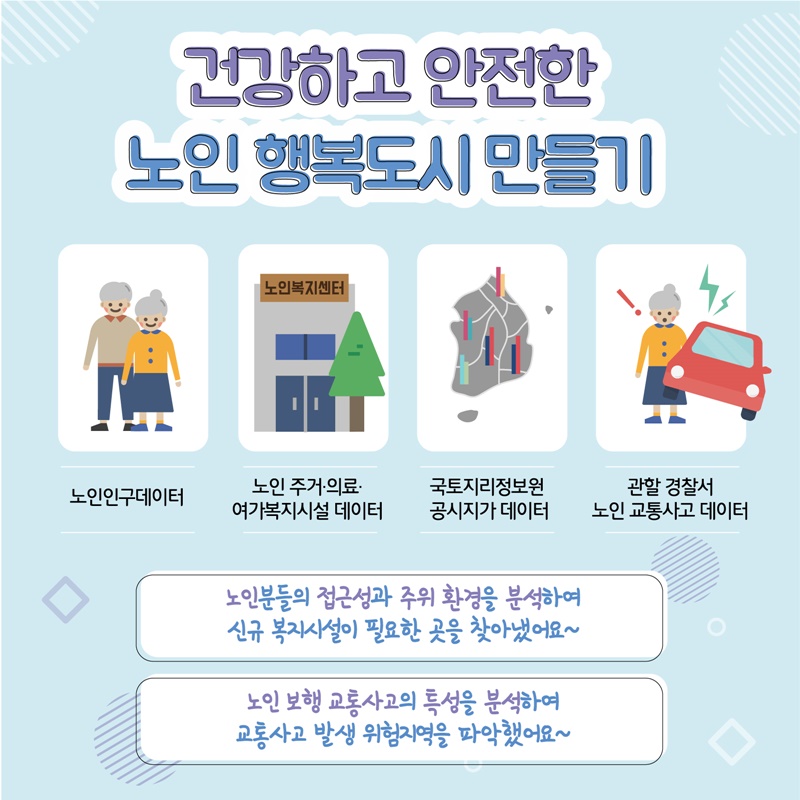 3. 건강하고 안전한 노인 행복도시 만들기 노인인구데이터 | 노인 주거·의료·여가복지시설데이터 | 국토지리정보원 공시지가 데이터 | 관할 경찰서 노인 교통사고 데이터 노인분들이 접근성과 주위 환경을 분석하여 신규 복지시설이 필요한 곳을 찾아냈어요~ 노인 보행 교통사고의 특성을 분석하여 교통사고 발생 위험지역을 파악했어요~