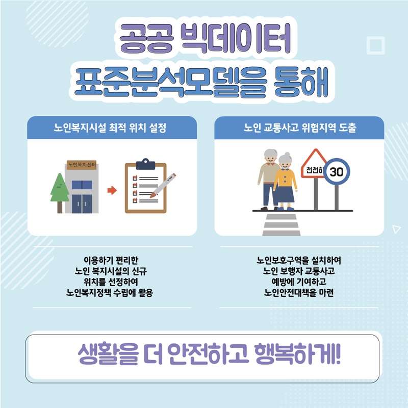 4. 공공 빅데이터 표준분석모델을 통해 노인복지시설 최적 위치 설정 : 이용하기 편리한 노인 복지시설의 신규 위치를 선정하여 노인복지정책 수립에 활용 노인 교통사고 위험지역 도출 : 노인보호구역을 설치하여 노인 보행자 교통사고 예방에 기여하고 노인안전대책을 마련 생활을 더 안전하고 행복하게!