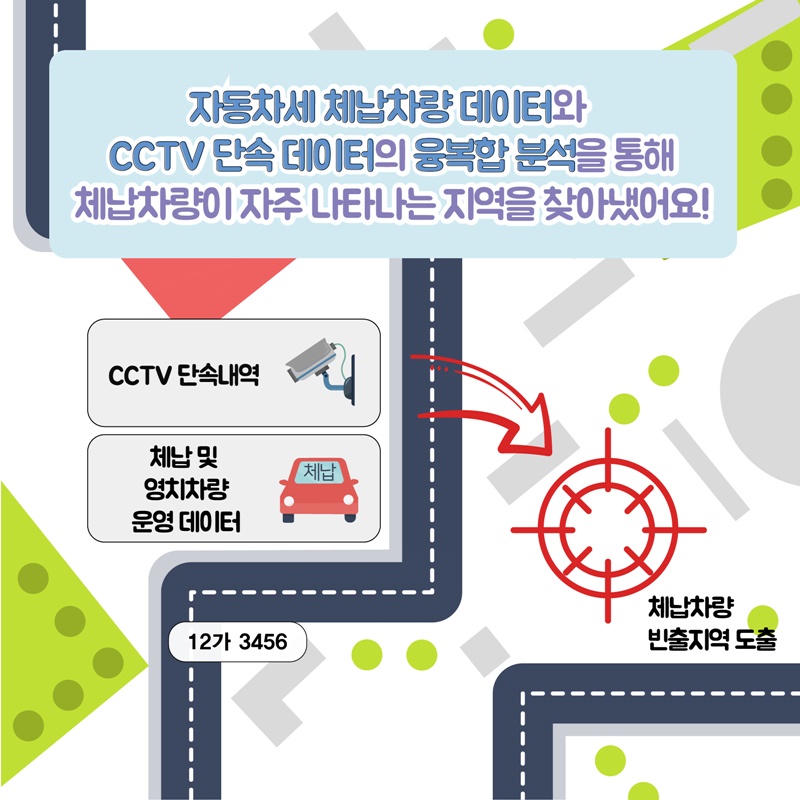 6. 자동차세 체납차량 데이터와 CCTV단속 데이터의 융복합 분석을 통해 체납차량이 자주 나타나는 지역을 찾아냈어요! CCTV단속내역, 체납 및 영치차량 운영데이터, 12가 3456, 체납차량 빈출지역 도출