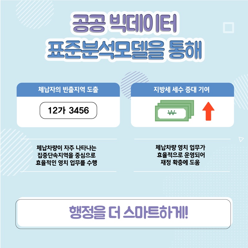 7. 공공 빅데이터 표준분석모델을 통해 체납자의 빈출지역 도출(12가3456) : 체납차량이 자주 나타나는 집중단속지역을 중심으로 효율적인 영치 업무를 수행 지방세 세수 증대 기여 : 체납차량 영치 업무가 효율적으로 운영되어 재정 확층에 도움 행정을 더 스마트하게!
