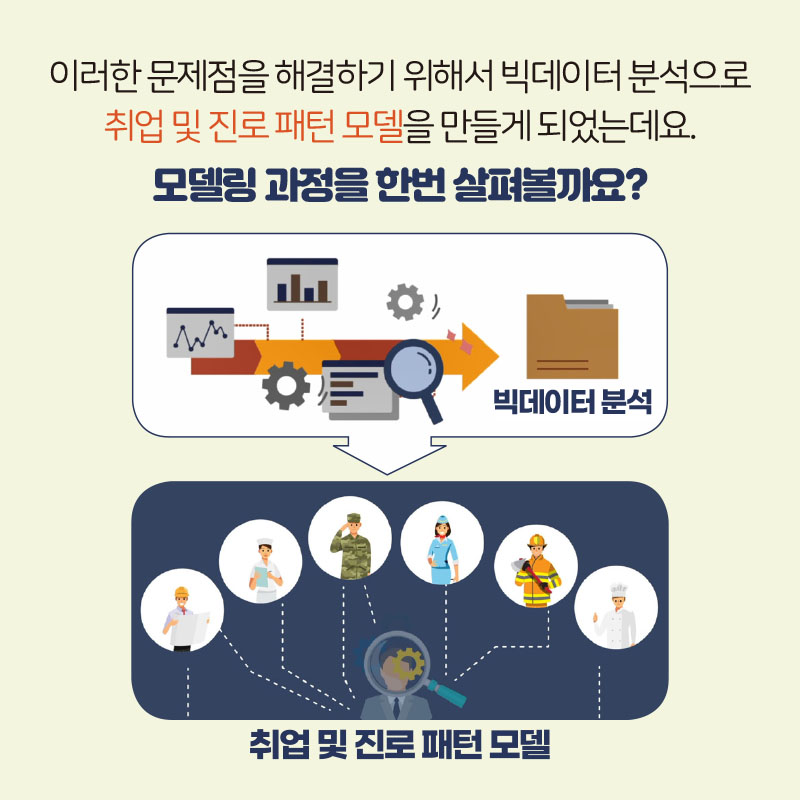 3. 이러한 문제점을 해결하기 위해서 빅데이터 분석으로 취업 및 진로 패턴 모델을 만들게 되었는데요. 모델링 과정을 한번 살펴볼까요? | 빅데이터 분석 | 취업 및 진로 패턴 모델링