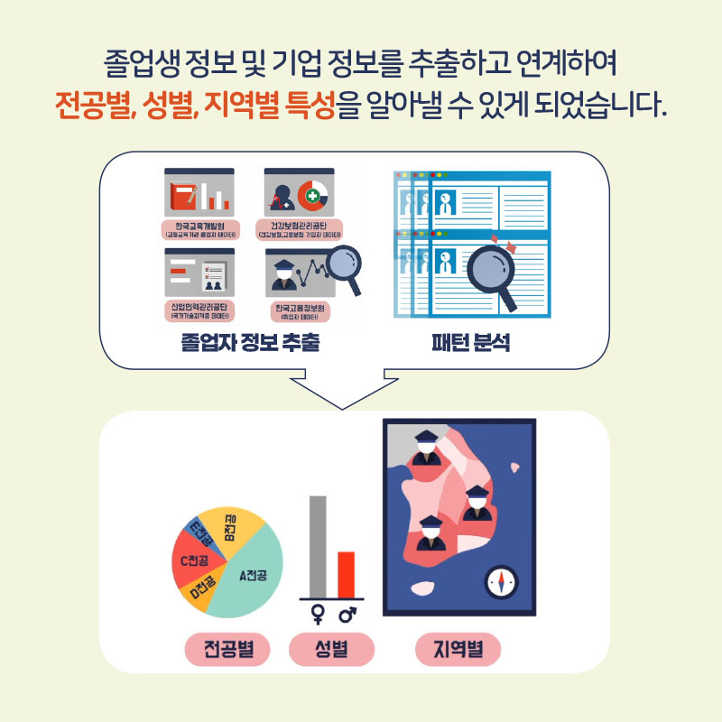 4. 졸업생 정보 및 기업 정보를 추출하고 연계하여 전공별, 성별, 지역별 특성을 알아낼 수 있게 되었습니다. | 졸업자 정보 추출, 패턴분석 > 전공별, 성별, 지역별