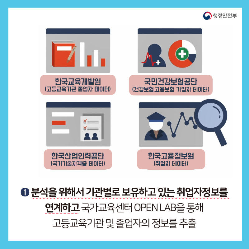 5. 한국교육개발원(고등교육기관 졸업자 데이터), 국민건강보험공단(건강보험, 고용보험 가입자 데이터)| 한국산업인력공단(국가기술자격증 데이터), 한국고용정보원(취업자 데이터) ① 분석을 위해서 기관별로 보유하고 있는 취업자정보를 연계하고 국가교육센터 OPEN LAB을 통해 고등교육기관 및 졸업자의 정보를 추출