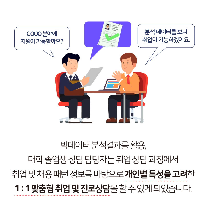 7. "OOOO 분야에 지원이 가능할까요?", "분석데이터를 보니 취업이 가능하겠어요." | 빅데이터 분석결과를 활용, 대학 졸업생 상담 담당자는 취업 상담 과정에서 취업 및 채용 패턴 정보를 바탕으로 개인별 특성을 고려한 1:1맞춤형 취업 및 진로상담을 할 수 있게 되었습니다.