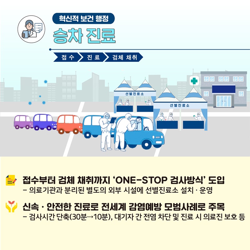  1. 승차진료   - 접수부터 검체 채취까지 ‘ONE-STOP 검사방식’ 도입    · 의료기관과 분리된 별도의 외부 시설에 선별진료소 설치·운영    - 신속·안전한 진료로 전세계 감염예방 모범사례로 주목    · 검사시간 단축(30분→10분), 대기자 간 전염 차단 및 진료 시 의료진 보호 등