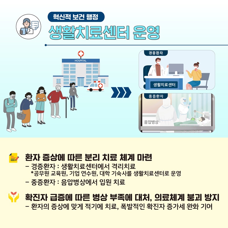  2. 생활치료센터 운영  - 환자 증상에 따른 분리 치료 체계 마련    · 경증환자 : 생활치료센터에서 격리치료     * 공무원교육원, 기업 연수원, 대학 기숙사를 생활치료센터로 운영    · 중증환자 : 음압병상에서 입원 치료  - 확진자 급증에 따른 병상 부족에 대처, 의료체계 붕괴 방지    ·  환자의 증상에 맞게 적기에 치료, 폭발적인 확진자 증가세 완화 기여