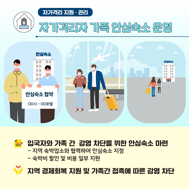  4. 자가격리자 가족 안심숙소 운영  - 입국자와 가족 간 감염 차단을 위한 안심숙소 마련   ·  지역 숙박업소와 협력하여 안심숙소 지정   ·  숙박비 할인 및 비용 일부 지원   - 지역 경제회복 지원 및 가족간 접촉에 따른 감염 차단