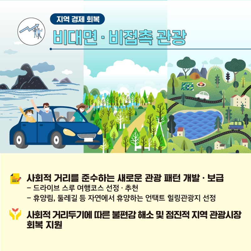  9. 비대면·비접촉 관광  - 사회적 거리를 준수하는 새로운 관광 패턴 개발·보급   · 드라이브 스루 여행코스 선정·추천   · 휴양림, 둘레길 등 자연에서 휴양하는 언택트 힐링관광지 선정  - 사회적 거리두기에 따른 불편감 해소 및 점진적 지역 관광시장 회복 지원