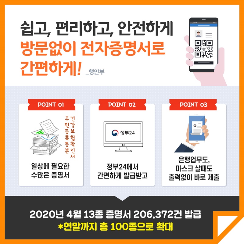 10. 쉽고, 편리하고, 안전하게 방문없이 전자증명서로 간편하게!(행정안전부) 일상에 필요한 수많은 증명서 정부24에서 간편하게 발급받고 은행업무도, 마스크 살때도 출력없이 바로 제출 2020년 4월 13종 증명서 206,372건 발급 연말까지 총 100종으로 확대