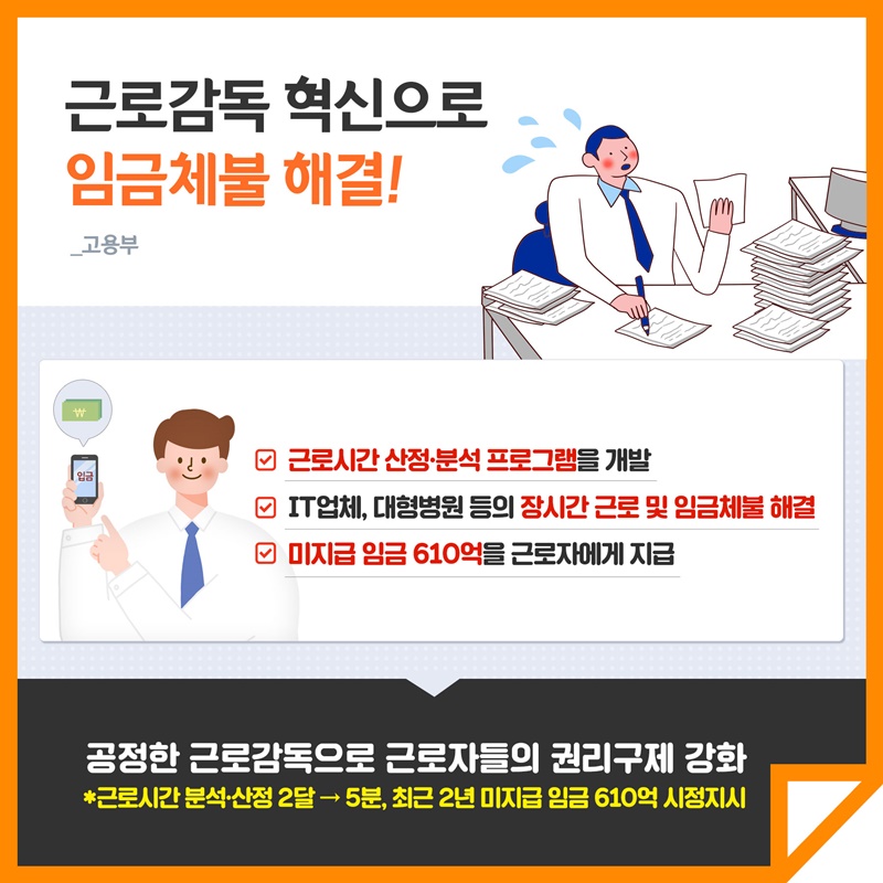 11. 근로감독 혁신으로 임금체불 해결!(고용노동부) 근로시간 산정·분석 프로그램을 개발 IT업체, 대형병원 등의 장시간 근로 및 임금체불 해결 미지급 임금 610억을 근로자에게 지급 공정한 근로감독으로 근로자들의 권리구제 강화 근로시간 분석·산정 2달 → 5분, 최근 2년 미지급 임금 610억을 근로자에게 지급