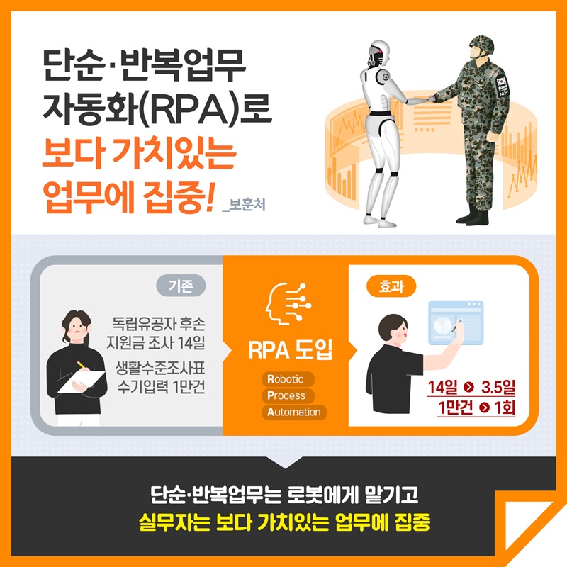  13. 단순·반복업무 자동화(RPA)로 보다 가치있는 업무에 집중!(국가보훈처) (기존) 독립유공자 후손 지원금 조사 14일, 생활수준조사표 수기입력 1만건 RPA(Robotic Process Automation) 도입 (효과) 14일 → 3.5일, 1만건 → 1회 단순·반복업무는 로봇에게 맡기고 실무자는 보다 가치있는 업무에 집중