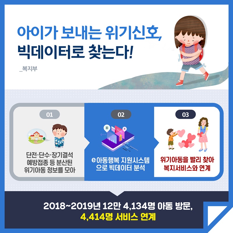  2. 아이가 보내는 위기신호, 빅데이터로 찾는다!(보건복지부) 단전·단수·장기결석·예방접종 등 분산된 위기아동 정보를 모아 e아동행복 지원시스템으로 빅데이터 분석 위기아동을 빨리 찾아 복지서비스와 연계 2018~2019년 12만 4,134명 아동 방문, 4,414명 서비스 연계