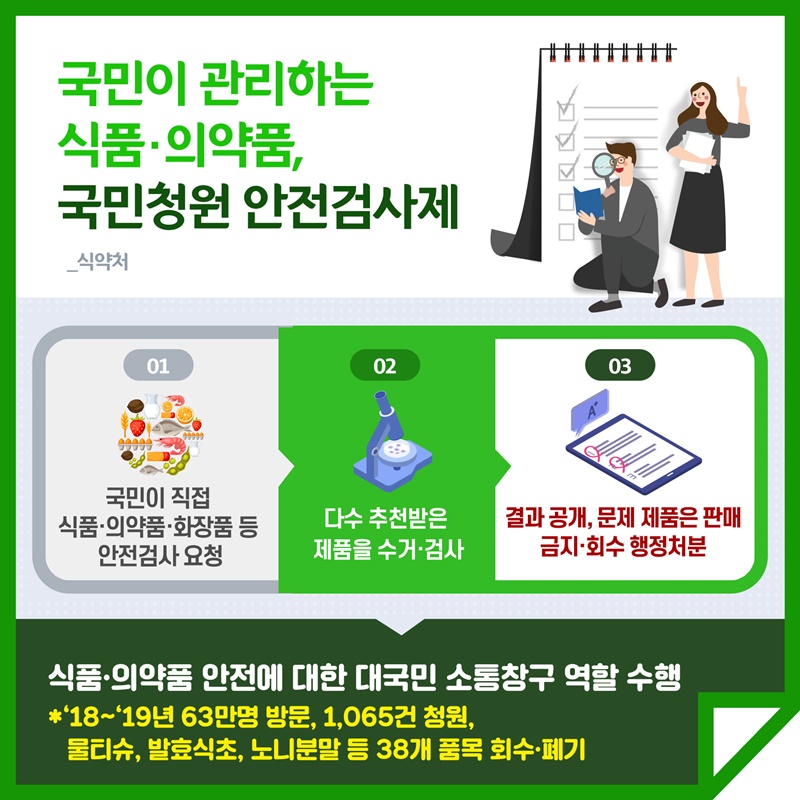 5. 국민이 관리하는 식품·의약품, 국민청원 안전검사제(식품의약품안전처) 국민이 직접 식품·의약품·화장품 등 안전검사 요청 다수 추천받은 제품을 수거, 검사 결과 공개, 문제 제품은 판매금지·회수 행정처분 식품의약품 안전에 대한 대국민 소통창구 역할 수행 2018~2019년 63만명 방문, 1,065건 청원, 물티슈·발효식초·노니분말 등 38개 품목 회수·폐기