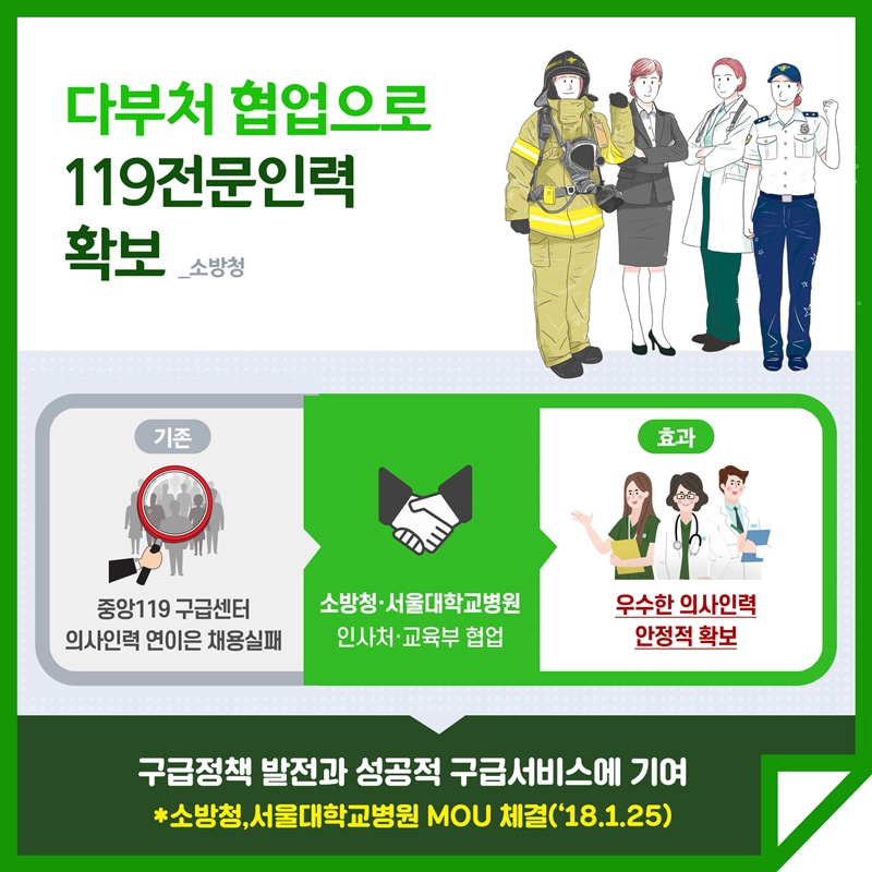 6. 다부처 협업으로 119 전문인력 확보(소방청) 중앙 119 구급센터 의사인력 연이은 채용실패 소방청·서울대학교 병원·인사처·교육부 협업 우수한 의사인력 안정적 확보 구급정책 발전과 성공적 구급서비스에 기여 *소방청, 서울대학교 병원 MOU 체결(2018.1.25.)
