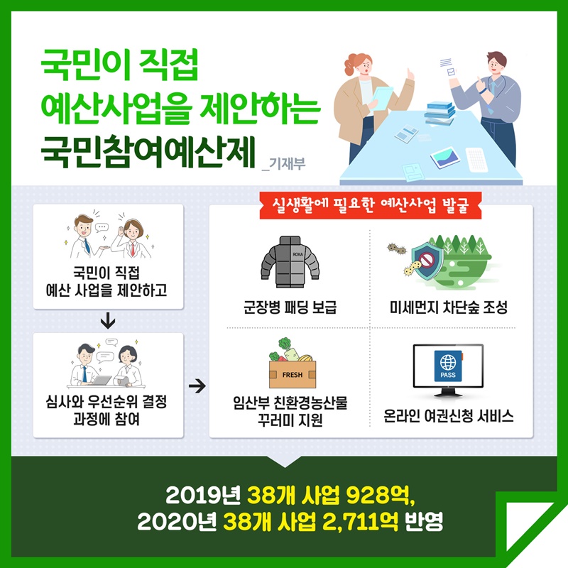 7. 국민이 직접 예산사업을 제안하는 국민참여예산제(기획재정부) 국민이 직접 예산 사업을 제안하고 심사와 우선순위 결정에 참여 실생활에 필요한 예산사업 발굴 군장병 패딩 보급, 미세먼지 차단숲 조성, 임산부 친환경농산물 꾸러미 지원, 온라인 여권신청 서비스 등 2019년 38개 사업 928억, 2020년 38개 사업 2,711억 반영
