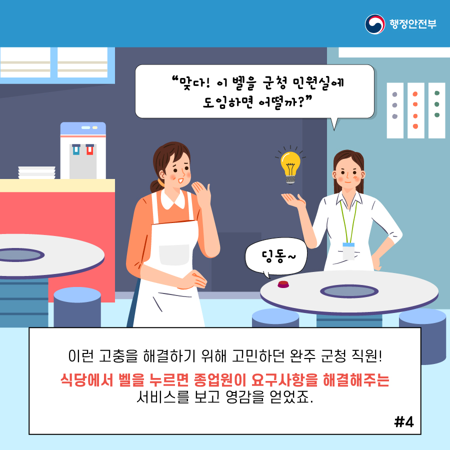  4.  (1) “맞다! 이 벨을 군청 민원실에 도입하면 어떨까?”  (2) 이런 고충을 해결하기 위해 고민하던 완주 군청 직원!   * 식당에서 벨을 누르면 종업원이 요구사항을 해결해주는 서비스를 보고 영감을 얻었죠.