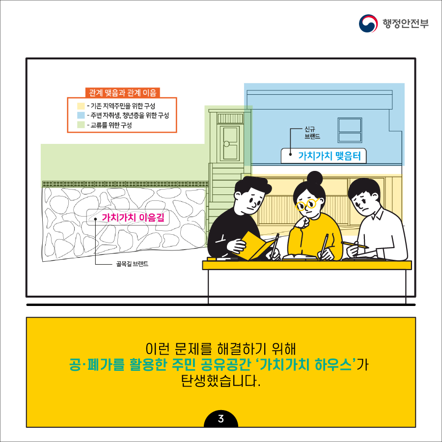  3.  (1) 관계맺음과 관계이음    * 기존지역 주민을 위한 구성, 주변 자취생, 청년층을 위한 구성, 교류를 위한 구성   * 가치가치 이음길: 골목길 브랜드,   가치가치 맺음터: 신규 브랜드  (2) 이런 문제를 해결하기 위해 공·폐가를 활용한 주민 공유공간 ‘가치가치 하우스’가 탄생했습니다.