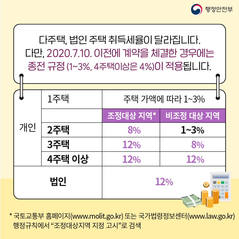 2. 다주택, 법인 주택 취득세율이 달라집니다. 다만, 2020.7.10. 이전에 계약을 체결한 경우에는 종전 규정(1~3%, 4주택이상은 4%)이 적용됩니다. 개인 1주택 주택 가액에 따라 1~3% 2주택 조정대상 지역 8% 비조정 대상 지역 1~3% 3주택 조정대상 지역 12% 비조정 대상 지역 8% 4주택 이상 조정대상 지역 12% 비조정 대상 지역 12% 법인 12% *국토교통부 홈페이지(www.molit.go.kr) 또는 국가법령정보센터(www.law.go.kr) 행정규칙에서 “조정대상지역 지정 고시”로 검색