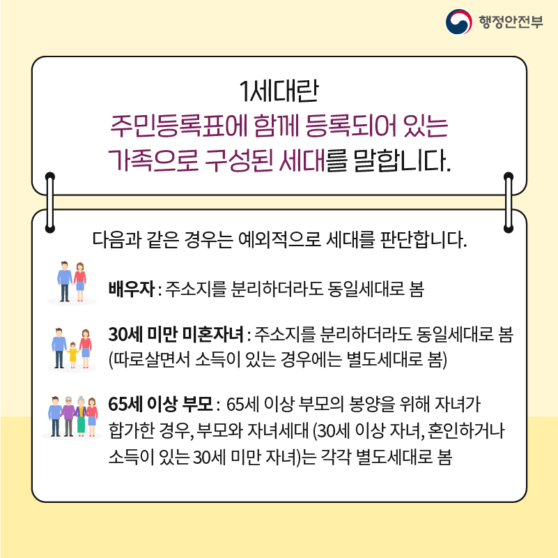3. 1세대란 주민등록표에 함께 등록되어 있는 가족으로 구성된 세대를 말합니다. 다음과 같은 경우는 예외적으로 세대를 판단합니다. 배우자 : 주소지를 분리하더라도 동일세대로 봄 30세 미만 미혼자녀 : 주소지를 분리하더라도 동일세대로 봄 (따로살면서 소득이 있는 경우에는 별도세대로 봄) 65세 이상 부모 :  65세 이상 부모의 봉양을 위해 자녀가 합가한 경우, 부모와 자녀세대 (30세 이상 자녀, 혼인하거나 소득이 있는 30세 미만 자녀)는 각각 별도세대로 봄