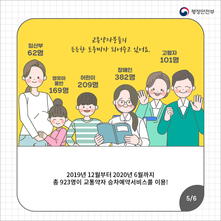 5.  (1) 교통약자분들의 든든한 도우미가 되어 주고 있어요.   * 임산부 62명, 영유아 동반 169명, 어린이 209명, 장애인 382명, 고령자 101명    (2) 2019년 12월부터 2020년 6월까지 총 923명이 교통약자 승차예약서비스를 이용!