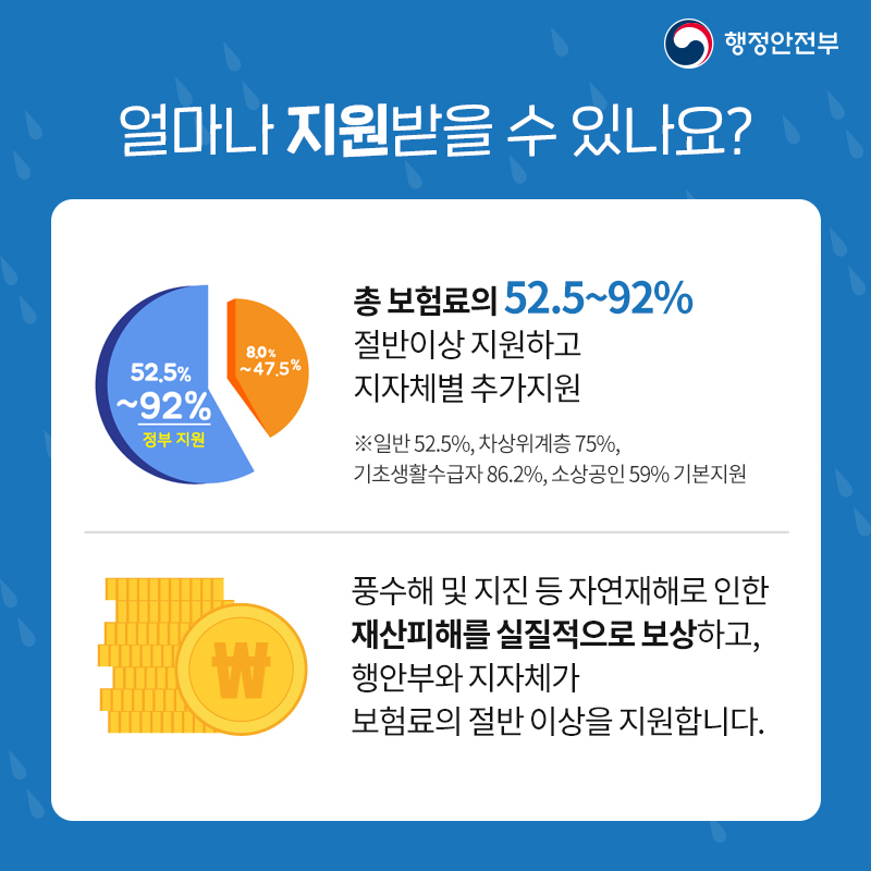 04 얼마나 지원받을 수 있나요?  총 보험료의 52.5~92% 절반이상 지원하고 지자체별 추가지원 ※일반 52.5%, 차상위계층 75%, 기초생활수급자 86.2%, 소상공인 59% 기본지원  풍수해 및 지진 등 자연재해로 인한 재산피해를 실질적으로 보상하고, 행안부와 지자체가 보험료의 절반 이상을 지원합니다.
