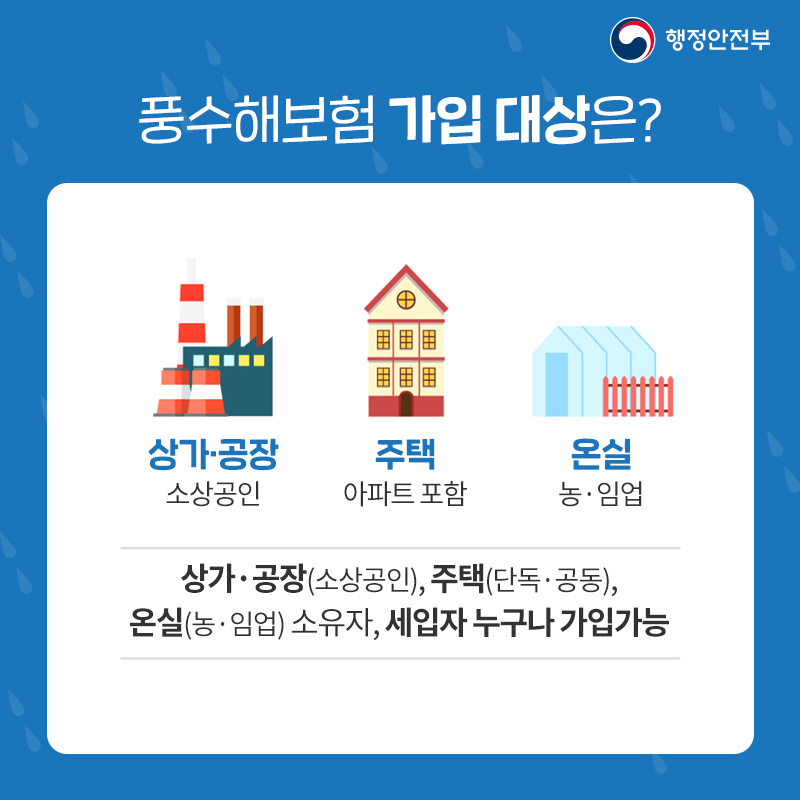 05 풍수해보험가입 대상은?  상가·공장(소상공인), 주택(아파트 포함), 온실(농·임업) 상가·공장(소상공인), 주택(단독·공동), 온실(농·임업) 소유자, 세입자 누구나 가입가능