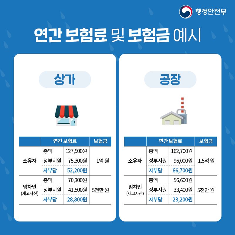  06 연간 보험료 및 보험금 예시  상가 소유자 연간 보험료 총액 127,500원, 정부지원 75,300원, 자부담 52,200원, 보험금 1억 원 임차인(재고자산) 연간 보험료 총액 70,300원, 정부지원 41,500원, 자부담 28,800원, 보험금 5천만 원  공장 소유자 연간 보험료 총액 162,700원, 정부지원 96,000원, 자부담 66,700원, 보험금 1.5억 원 임차인(재고자산) 연간 보험료 총액 56,600원, 정부지원 33,400원, 자부담 23,200원, 보험금 5천만 원