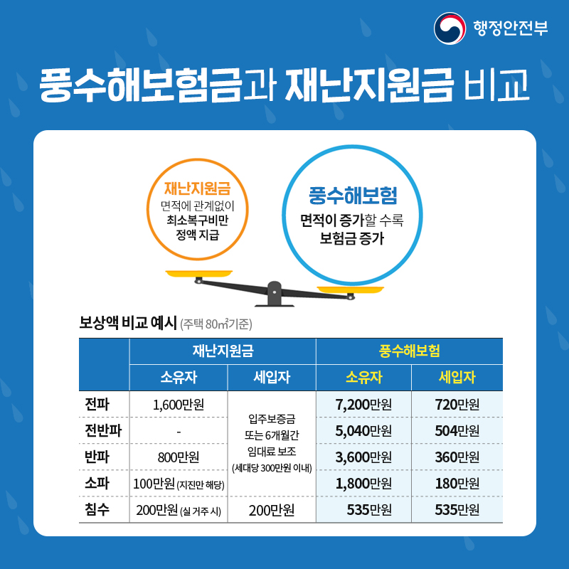 07 풍수해보험금과 재난지원금 비교  풍수해보험 면적이 증가할 수록 보험금 증가 재난지원금 면적에 관계없이 최소복구비만 정액 지급