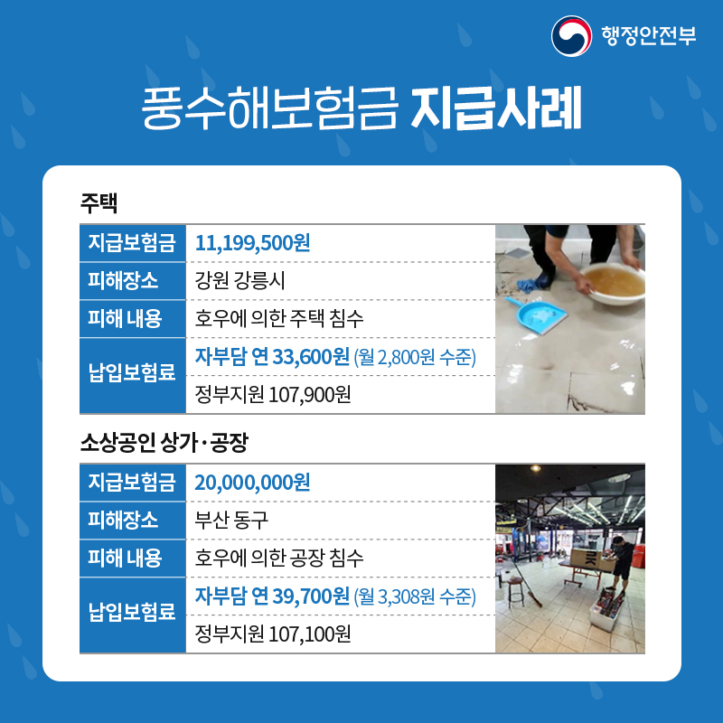 08 풍수해보험 보험금 지급사례  주택 지급보험금 11,199,500원 피해 장소 강원 강릉시 피해 내용 호우에 의한 주택 침수 납입보험료 자부담 연 33,600원 (월 2,800원 수준), 정부지원 107,900원  소상공인 상가·공장 지급보험금 20,000,000원 피해 장소 부산 동구 피해 내용 호우에 의한 공장 침수 납입보험료 자부담 연 39,700원 (월 3,308원 수준), 정부지원 107,100원