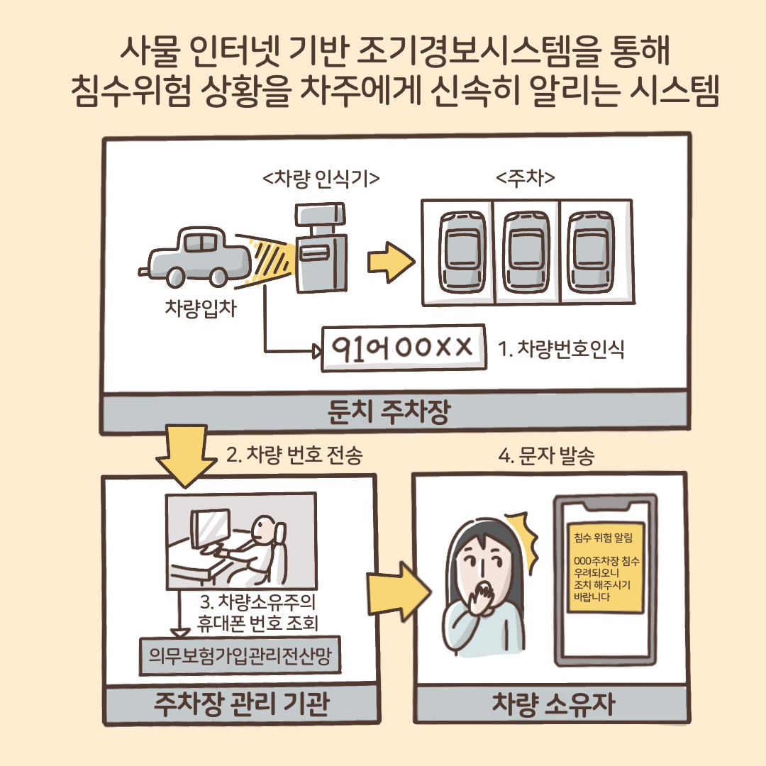 사물 인터넷 기반 조기경보시스템을 통해 침수 위험 상황을 차주에게 신속히 알려주는 '둔치 주차장 차량 침수 위험 알림' 시스템!