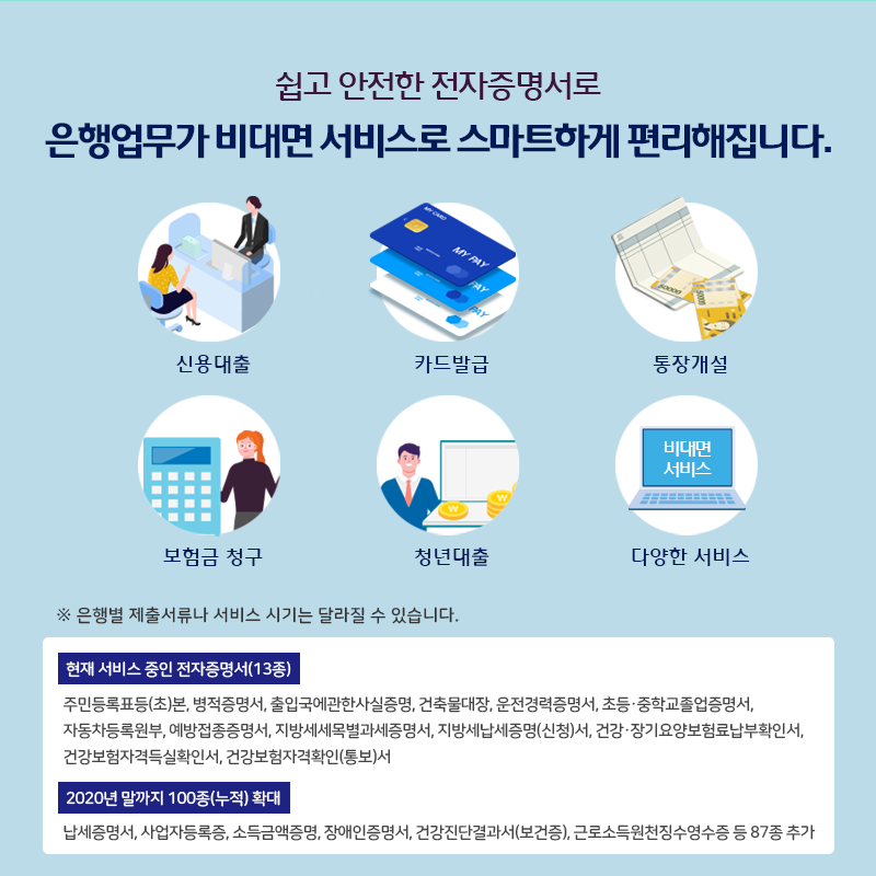 6. 쉽고 안전한 전자증명서로 은행업무가 비대면 서비스로 스마트하게 편리해집니다.  - 신용대출, 카드발급, 통장개설, 보험금 청구, 청년대출 등 다양한 비대면서비스  * 은행별 제출 서류나 서비스 시기는 달라질 수 있습니다.  - 현재 서비스 중인 전자증명서(13종) * 주민등록표등(초)본, 병적증명서, 출입국에관한사실증명, 건축물대장, 운전경력증명서, 초등·중학교졸업증명서, 자동차등록원부, 예방접속증명서, 지방세세목별과세증명서, 지방세납세증명(신청)서, 건강·장기요양보험료납부확인서, 건강보험자격득실확인서, 건강보험자격확인(통보)서  - 2020년말까지 100종(누적) 확대 * 납세증명서, 사업자등록증, 소득금액증명, 장애인증명서, 건강진단결과서(보건증), 근로소득원천징수영수증 등 87종 추가