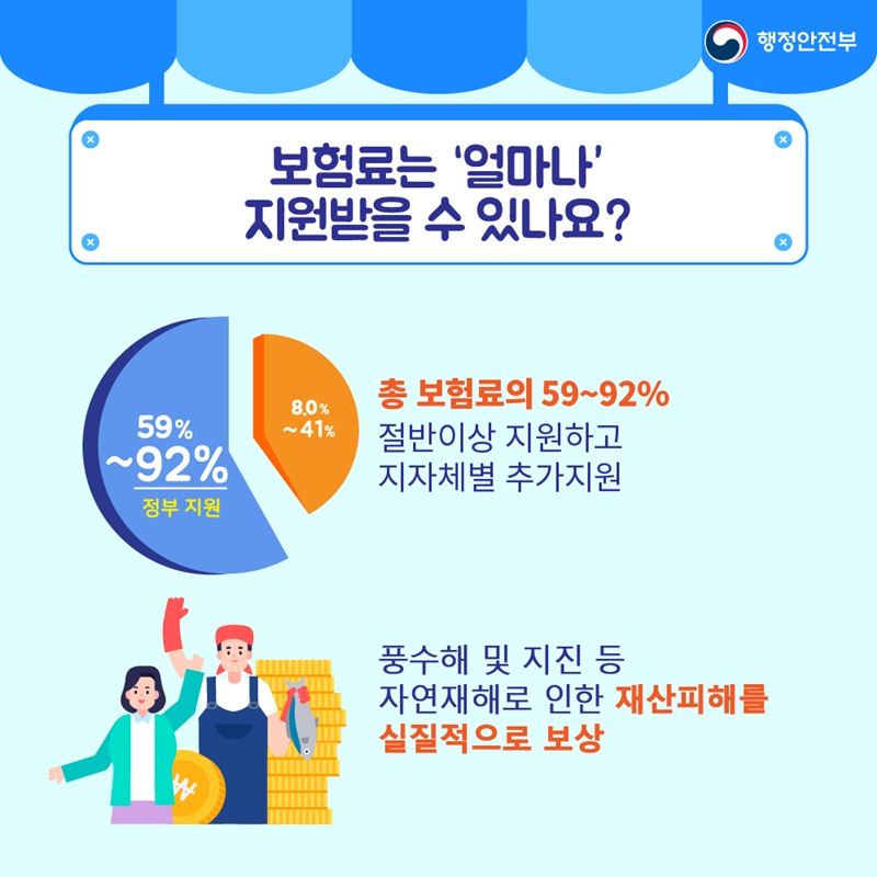 6. 보험료는 '얼마나' 지원받을 수 있나요? 총 보험료의 59~92% 절반이상 지원하고 지자체별 추가지원  풍수해 및 지진 등 자연재해로 인한 재산피해를  실질적으로 보상