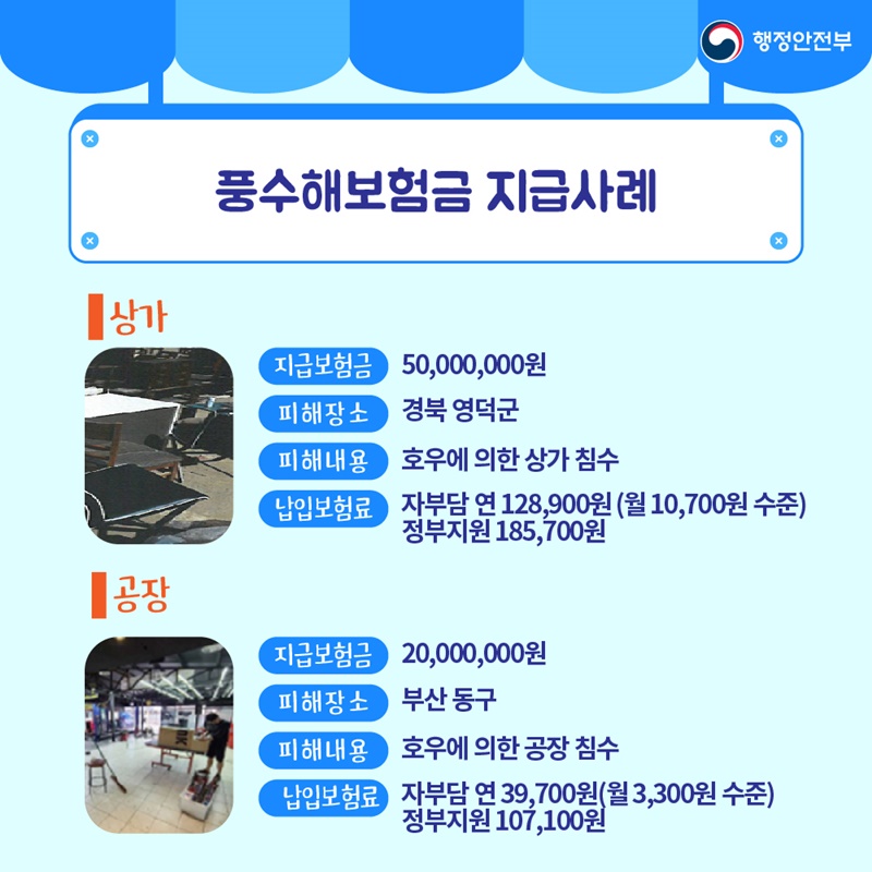 8. 풍수해보험금 지급사례 |상가 지급보험금 : 50,000,000원 피해장소 : 경북 영덕군 피해내용 : 호우에 의한 상가 침수 납입보험료 : 자부담 연 128,900원(월 10,700원 수준) 정부지원 185,700원  |공장 지급보험금 : 20,000,000원 피해장소 : 부산 동구 피해내용 : 호우에 의한 공장 침수 납입보험료 : 자부담 연 39,700원(월 3,300원 수준) 정부지원 107,100원