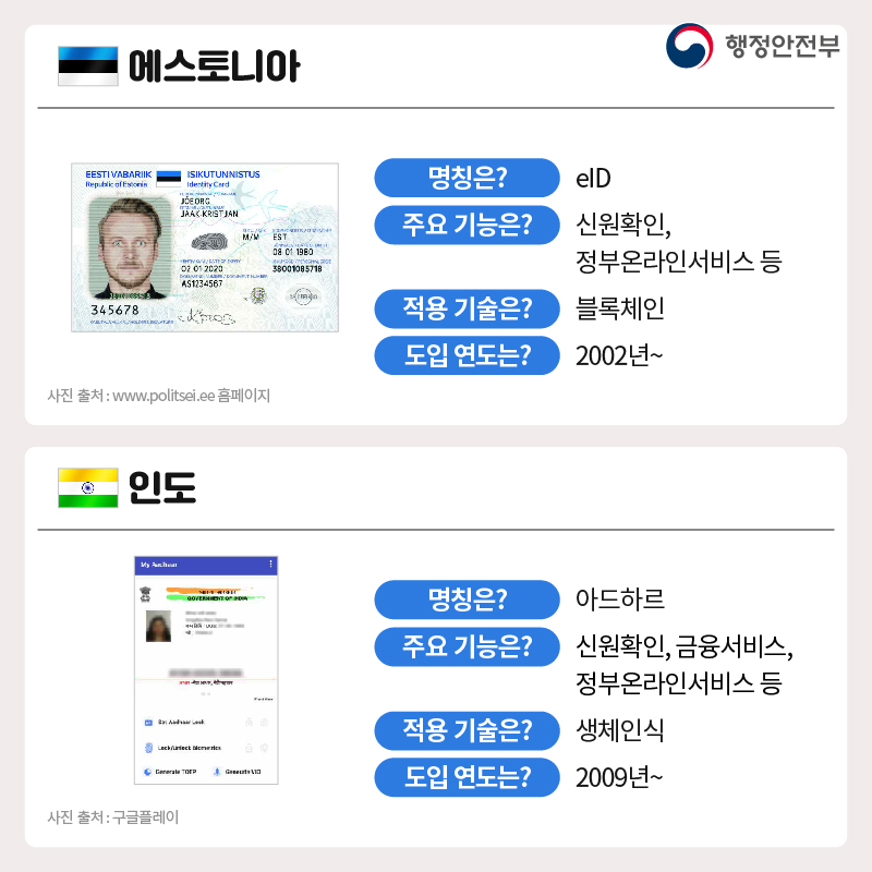 에스토니아 명칭은? eID 주요 기능은? 신원확인, 정부온라인서비스 등 적용 기술은? 블록체인 도입 연도는? 2002년~  인도 명칭은? 아드하르 주요 기능은? 신원확인, 금융서비스, 정부온라인서비스 등 적용 기술은? 생체인식 도입 연도는? 2009년~