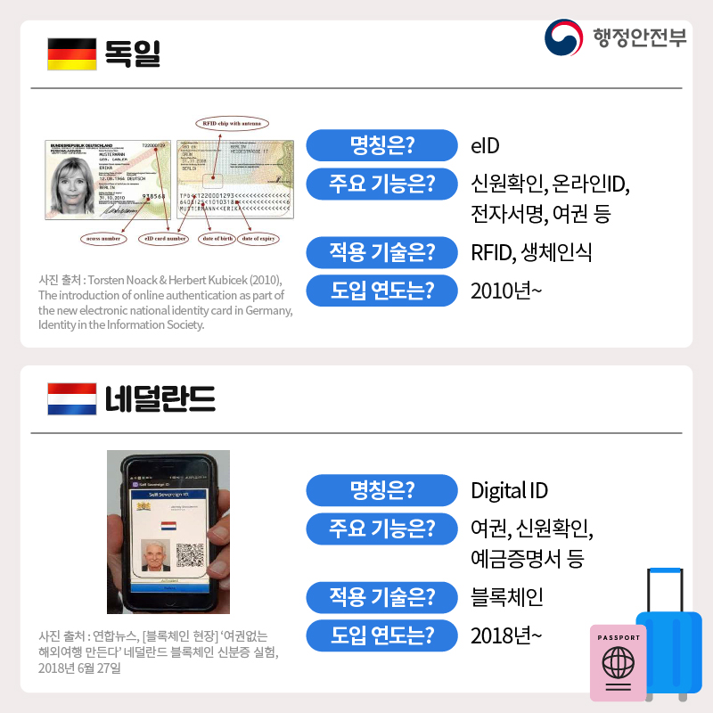 독일 명칭은? eID 주요 기능은? 신원확인, 온라인ID, 전자서명, 여권 등 적용 기술은? RFID, 생체인식 도입 연도는? 2010년~  네덜란드 명칭은? Digital ID 주요 기능은? 여권, 신원확인, 예금증명서 등 적용 기술은? 블록체인 도입 연도는? 2018년~