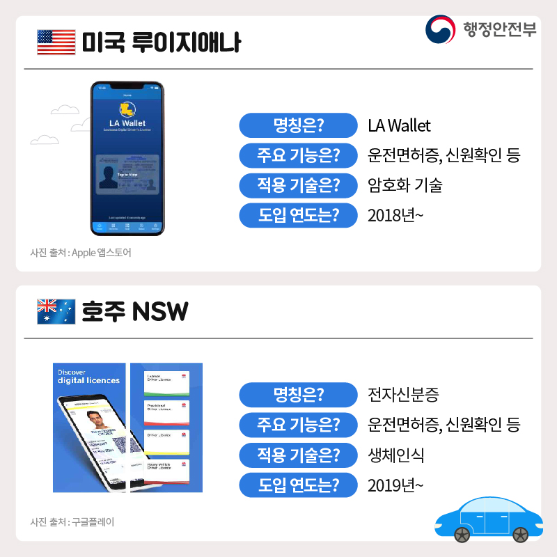 미국 루이지애나 명칭은? LA Wallet 주요 기능은? 운전면허증, 신원확인 등 적용 기술은? 암호화 기술 도입 연도는? 2018년~  호주 NWS 명칭은? 전자신분증 주요 기능은? 운전면허증, 신원확인 등 적용 기술은? 생체인식 도입 연도는? 2019년~