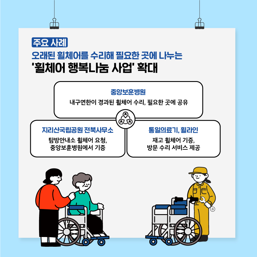 4. < 주요 사례 > 오래된 휠체어를 수리해 필요한 곳에 나누는 '휠체어 행복나눔 사업' 확대  중앙보훈병원 내구연한이 경과돤 휠체어 수리, 필요한 곳에 공유  지리산국립공원 전북사무소 탐방안내소 휠체어 요청, 중앙보훈병원에서 기증  통일의료기, 휠라인 재고 휠체어 기증, 방문 수리 서비스 제공