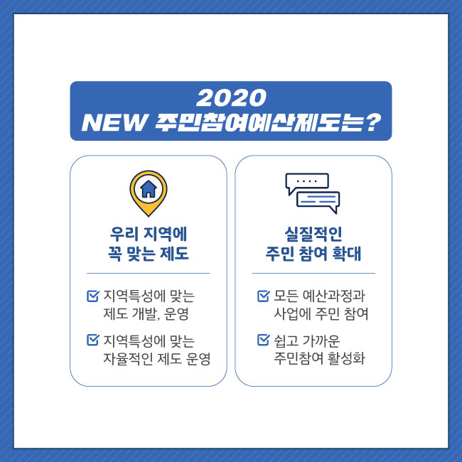 5. 2020 NEW 주민참여예산제도는?    우리지역에 꼭 맞는 제도    지역특성에 맞는 제도 개발, 운영    지역특성에 맞는 자율적인 제도 운영    실질적인 주민 참여 확대    모든 예산과정과 사업에 주민 참여     쉽고 가까운 주민참여 활성화