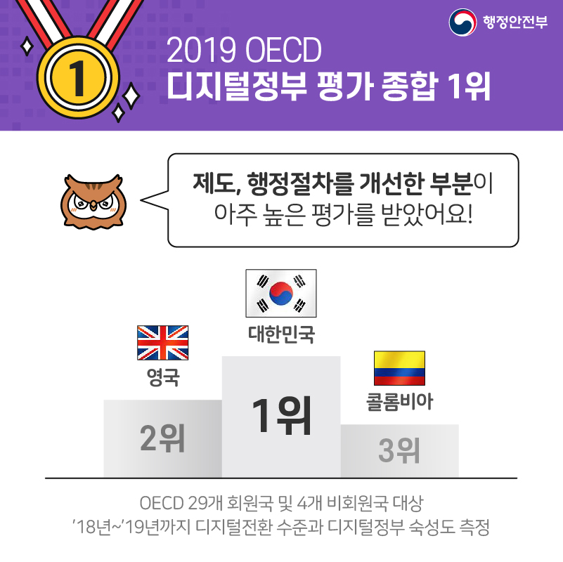 4. 2019 OECD 디지털정부 평가 종합 1위 제도, 행정절차를 개선한 부분이 아주 높은 평가를 받았어요! 1위 대한민국 2위 영국 3위 콜롬비아 OECD 29개 회원국 및 4개 비회원국 대상 ’18년~’19년까지 디지털전환 수준과 디지털정부 숙성도 측정