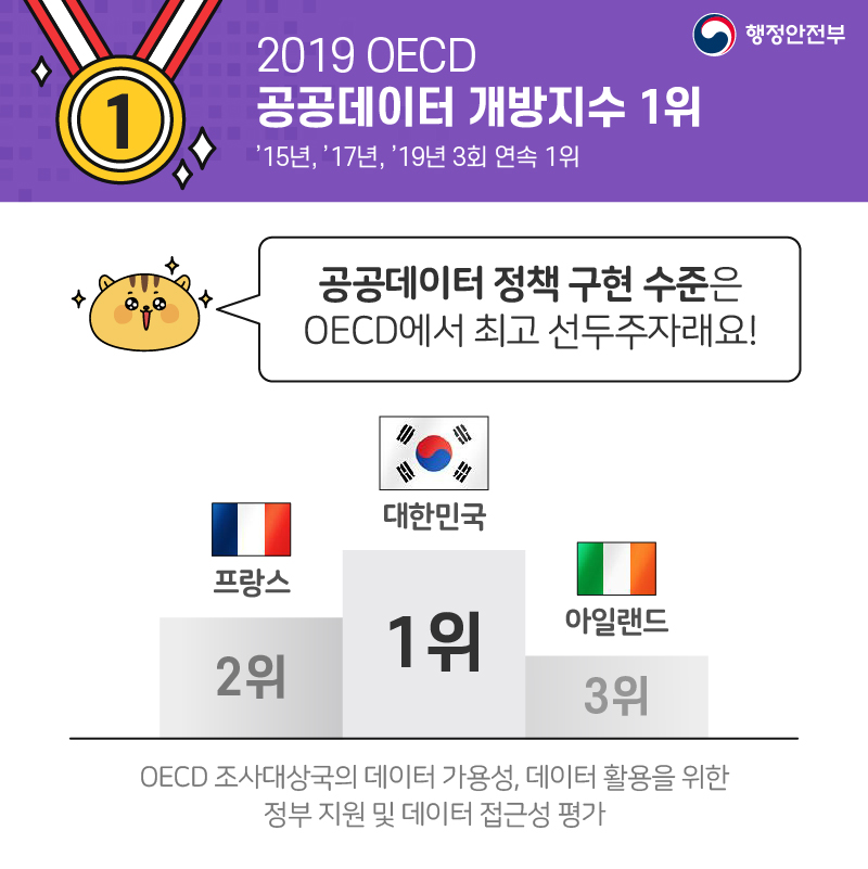  5. 2019 OECD 공공데이터 개방지수 1위 ’15년, ’17년, ’19년 3회 연속 1위 공공데이터 정책 구현 수준은 OECD에서 최고 선두주자래요! 1위 대한민국 2위 프랑스 3위 아일랜드 OECD 조사대상국의 데이터 가용성, 데이터 활용을 위한 정부 지원 및 데이터 접근성 평가