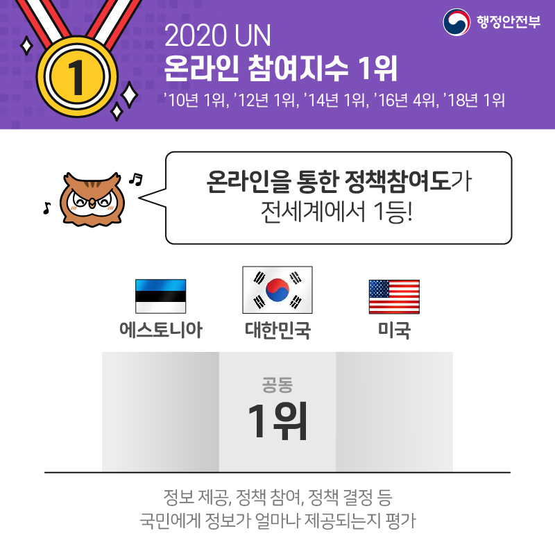 6. 2020 UN 온라인 참여지수 1위 ’10년 1위, ’12년 1위, ’14년 1위, ’16년 4위, ’18년 1위 온라인을 통한 정책참여도가 전세계에서 1등!  공동 1위 대한민국, 미국, 에스토니아 정보 제공, 정책 참여, 정책 결정 등 국민에게 정보가 얼마나 제공되는지 평가