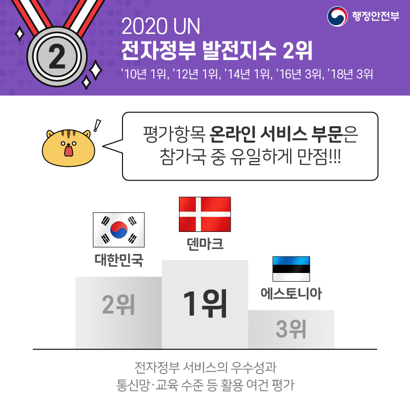 7. 2020 UN 전자정부 발전지수 2위 ’10년 1위, ’12년 1위, ’14년 1위, ’16년 3위, ’18년 3위 평가항목 온라인 서비스 부문은 참가국 중 유일하게 만점!!! 1위 덴마크 2위 대한민국 3위 에스토니아 전자정부 서비스의 우수성과 통신망·교육 수준 등 활용 여건 평가