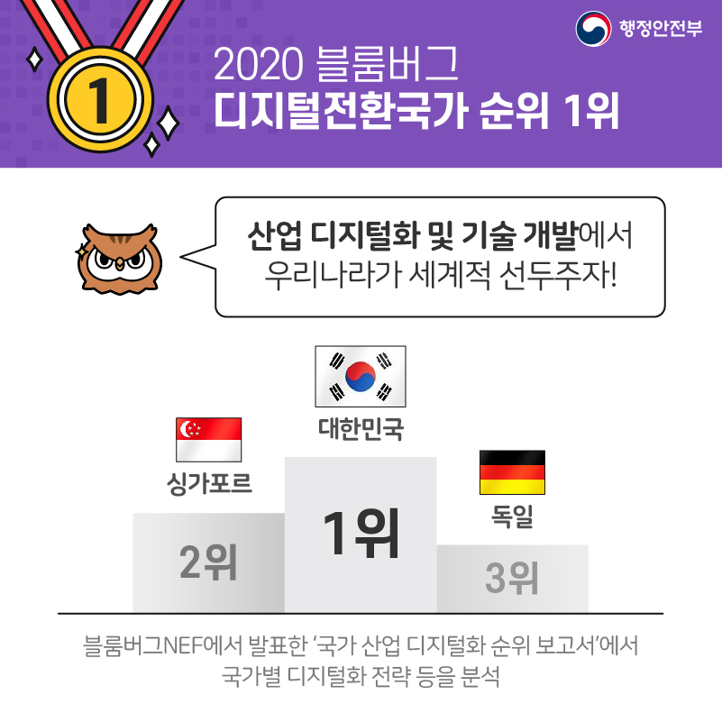 8. 2020 블룸버그 디지털전환국가 순위 1위 산업 디지털화 및 기술 개발에서 우리나라가 세계적 선두주자! 1위 대한민국 2위 싱가포르 3위 독일 블룸버그NEF에서 발표한 ‘국가 산업 디지털화 순위 보고서’에서 국가별 디지털화 전략 등을 분석