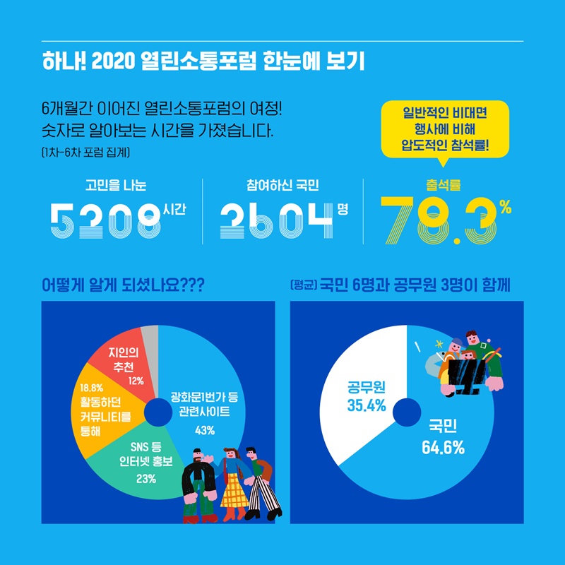 하나! 2020 열린소통포럼 한눈에 보기 6개월간 이어진 열린소통포럼의 여정! 숫자로 알아보는 시간을 가졌습니다.  1차부터 6차포럼 모두 집계한 결과 우리가 고민을 나눈 시간은 총 5208시간, 참여하신 국민의 수는 2604명, 출석률은 78.3%였습니다. 일반적인 비대면 행사에 비해 압도적인 참석률이었습니다.  어떻게 알게 되었냐는 질문엔 광화문 1번가 등 관련 사이트를 통해 알게 되셨다는 분이 가장 많은 43%, SNS 등 인터넷 홍보를 통해 알게 되었다는 분이 23%였습니다. 그 밖에도 18.8%는 활동하던 커뮤니티를 통해, 12%는 지인의 추천을 통해 알게 되셨다고 합니다.  열린소통포럼은 평균적으로 국민 6명과 공무원 3명이 함께하는 포럼이었습니다.