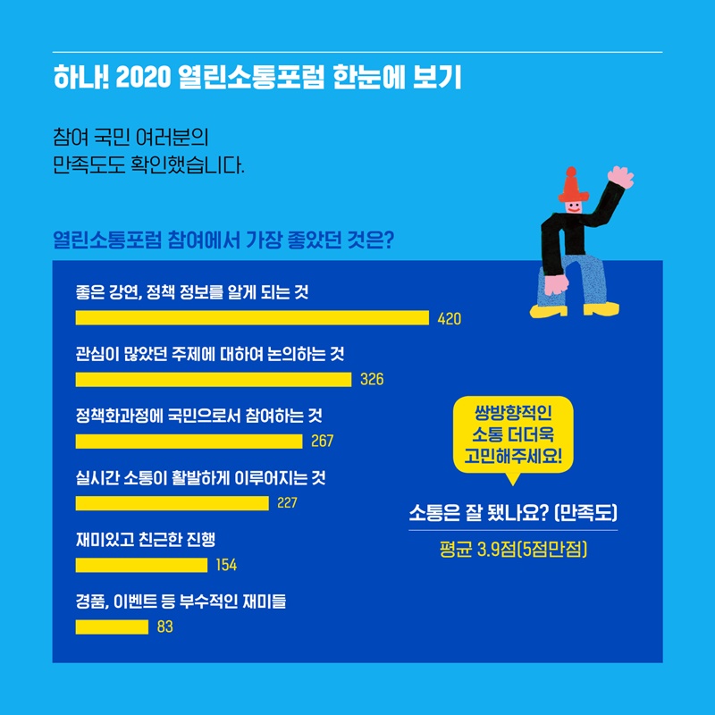 하나! 2020 열린소통포럼 한눈에 보기 참여 국민 여러분의 만족도도 확인했습니다.  열린소통포럼 참여에서 가장 좋았던 것은? 이라는 질문에 좋은 강연, 정책 정보를 알게 된 것이라고 답한 분이 가장 많은 420분, 관심이 많았던 주제에 대하여 논의하는 것이라고 답한 분이 326분, 정책화과정에 국민으로서 참여하는 것이라고 답한 분이 267분이었습니다. 그 밖에도 227분이 실시간 소통이 활발하게 이루어져서 좋았다, 154분이 재미있고 친근한 진행이 좋았다, 83분이 경품, 이벤트 등 부수적인 재미들이 좋았다고 답하셨습니다.  소통의 만족도를 묻는 질문엔 5점만점에 평균 3.9점 정도의 만족도를 보이셨습니다. 많은 분들이 쌍방향적인 소통에 더욱 고민해달라고 하셨습니다. 