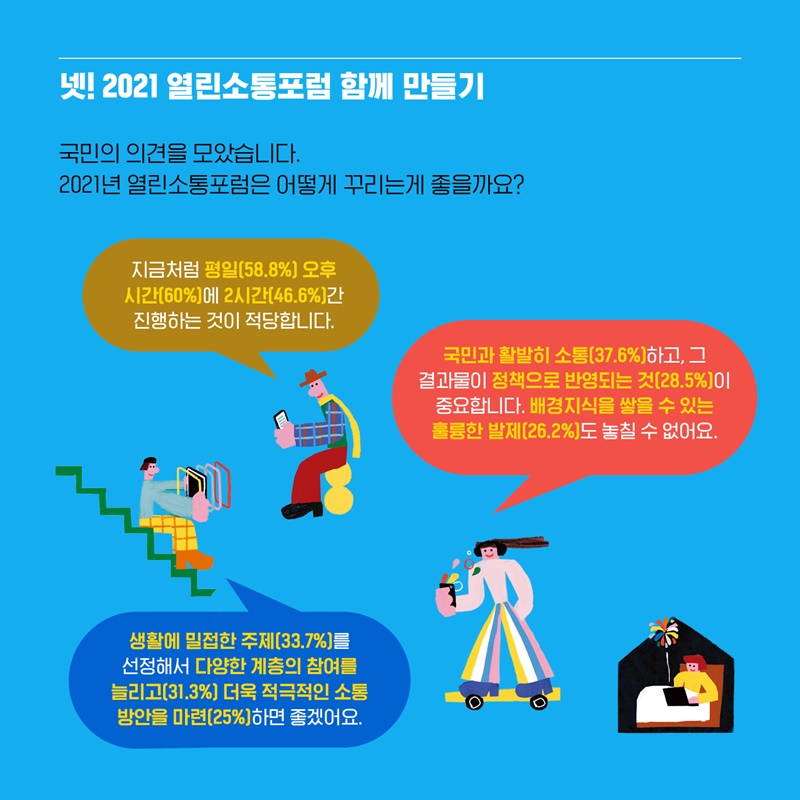 넷! 2021 열린소통포럼 함께 만들기 국민의 의견을 모았습니다. 2021년 열린소통포럼은 어떻게 꾸리는게 좋을까요? 국민 여러분 중 58.8%께서 평일, 60%께서 오후 시간에 46.6%께서 2시간 정도 진행하는 것이 적당하다고 생각하셨습니다. 37.6%의 국민께선 국민과 활발히 소통하고 28.5%의 국민께선 그 결과물이 정책으로 반영되는 것이 중요하다고 생각하셨습니다. 26.2%의 국민께서는 배경지식을 쌓을 수 있는 훌륭한 발제도 놓칠 수 없다고 하셨습니다. 33.7%의 국민은 생활에 밀접한 주제를 선정하고 31.3%의 국민께선 다양한 계층의 참여를 늘리고 25%의 국민께선 더윽 적극적인 소통방안을 마련하면 좋겠다고 하셨습니다. 