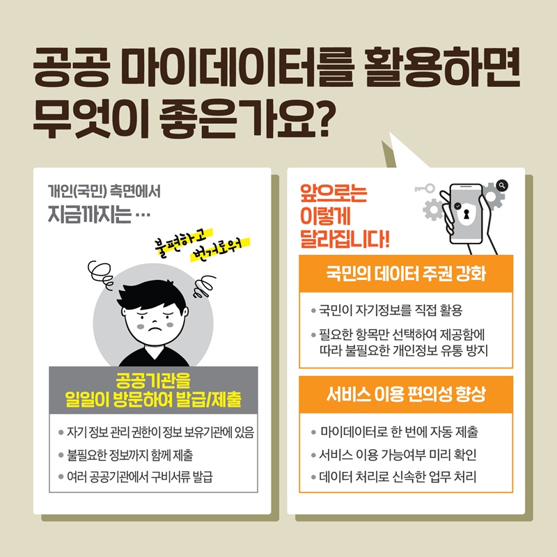 4.  공공 마이데이터를 활용하면 무엇이 좋은가요?  개인(국민)측면에서 지금까지는···  공공기관을 일일이 방문하여 발급/제출 - 자기 정보 관리 권한이 정보 보유기관에 있음 - 불필요한 정보까지 함께 제출 - 여러 공공기관에서 구비서류 발급  앞으로는 이렇게 달라집니다!  국민의 데이터 주권 강화 - 국민이 자기정보를 직접 활용 - 필요한 항목만 선택하여 제공함에    따라 불필요한 개인정보 유통 방지  서비스 이용 편의성 향상 - 마이데이터로 한 번에 자동 제출 - 서비스 이용 가능여부 미리 확인 - 데이터 처리로 신속한 업무 처리